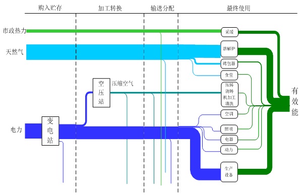 工业厂房项目能流图