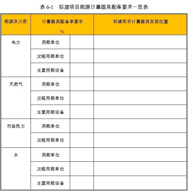 工业厂房项目能源计量器具配备情况